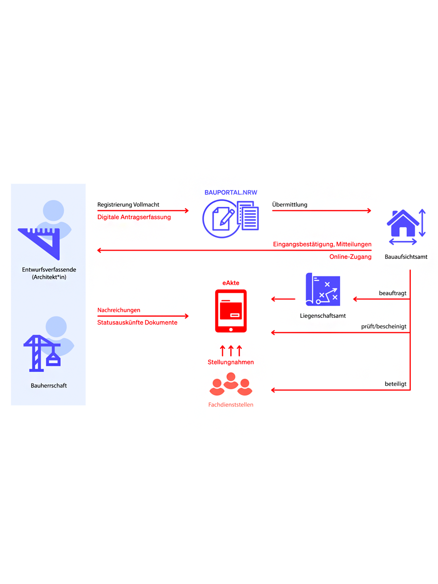 Grafik, die das digitale Baugenehmigungsverfahren darstellt