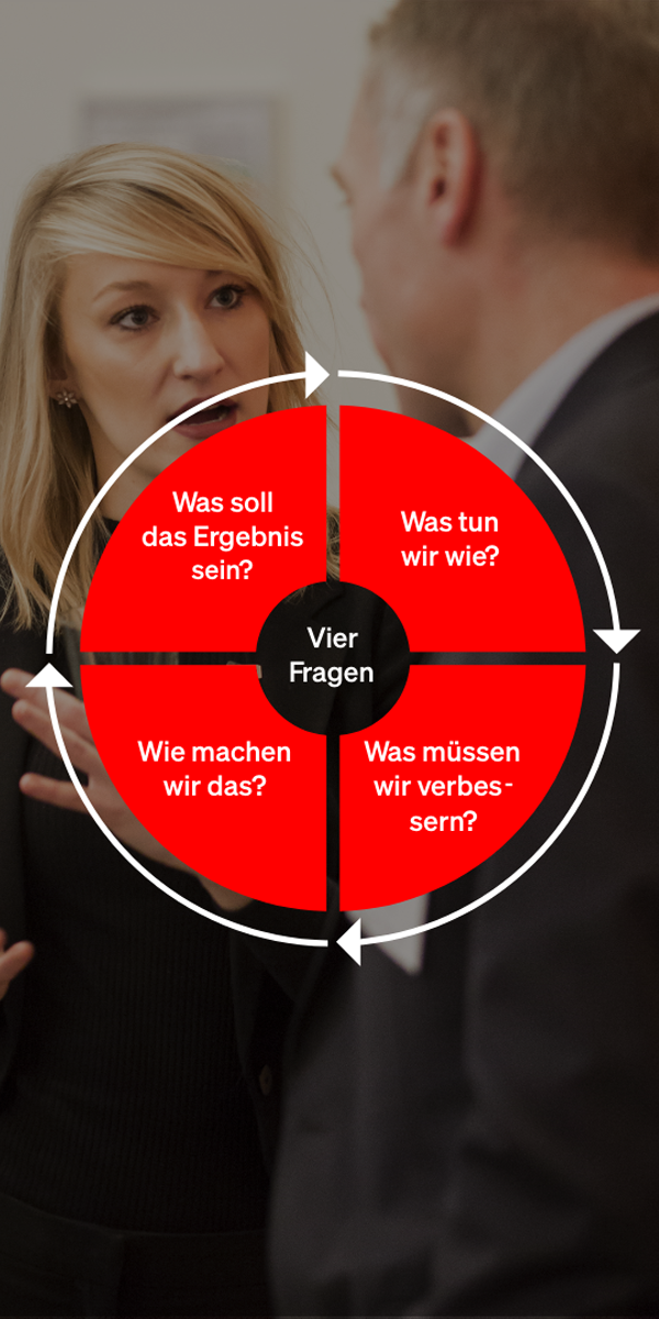 Grafik mit vier Fragen zur kontinuierlichen Verbesserung