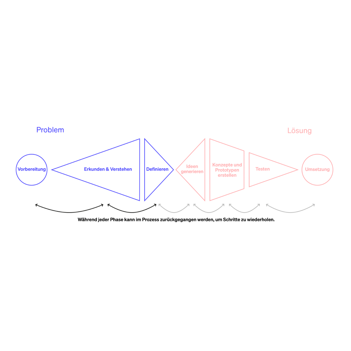 Service Design Thinking Ansatz visualisiert, Problemraum hervorgehoben