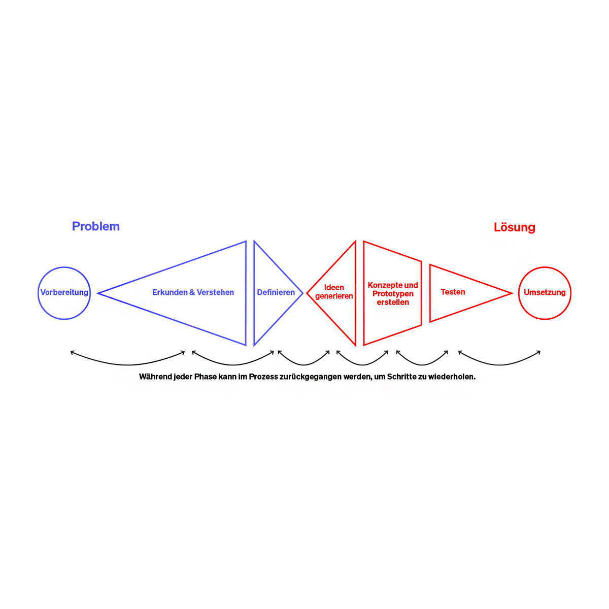 Service Design Thinking Ansatz visualisiert