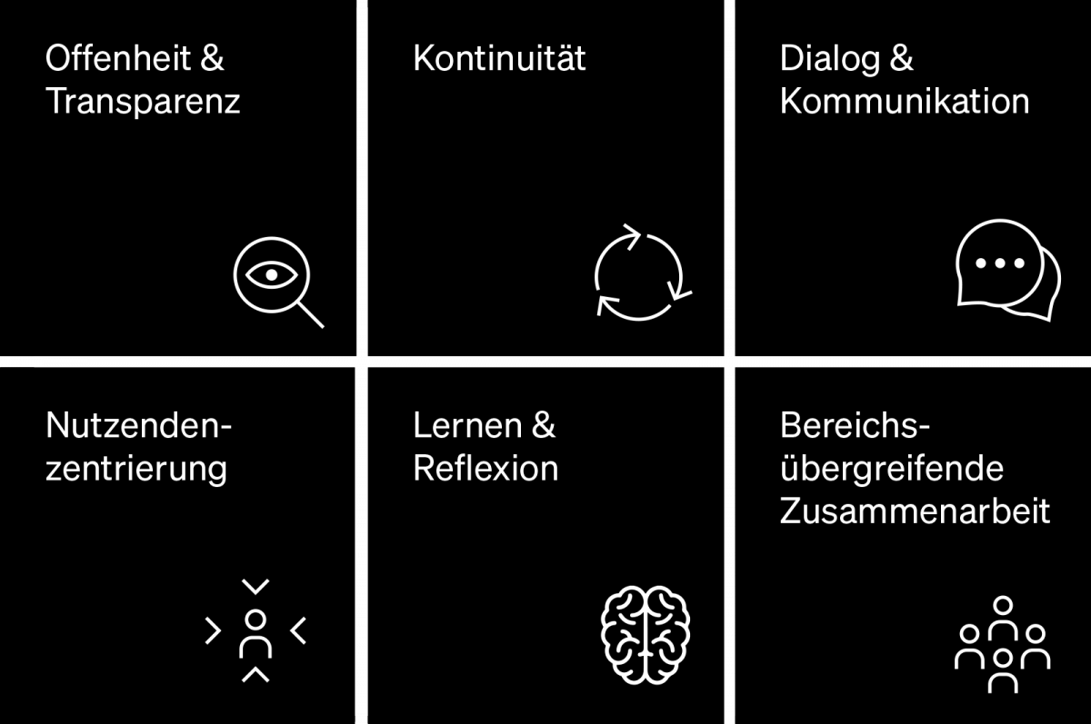 Sechs Prinzipien und Werte prägen daher unsere Innovationsbewegung und all unsere Projekte: Offenheit & Transparenz, Kontinuität, Dialog, Nutzendenzentrierung, Lernen & Reflexion sowie bereichsübergreifende Zusammenarbeit. Die Grafik zeigt unsere Werte mit jeweils einem Symbolwert: Offenheit und Transparenz, Kontinuität, Dialog und Kommunikation, Nutzendenzentrierung, Lernen und Reflexion sowie bereichsübergreifende Zusammenarbeit.