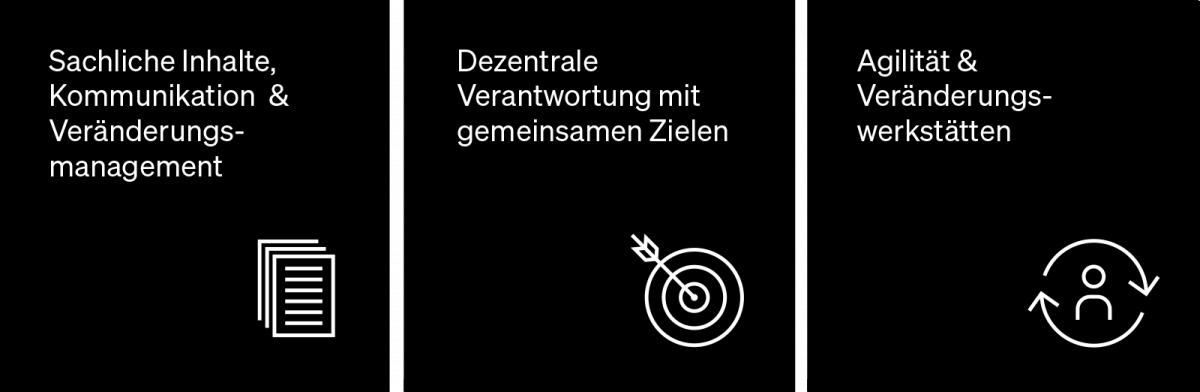 Inhaltliche und konzeptionelle Bausteine der Verwaltungsreform Das Bild zeigt die drei wesentlichen Bausteine unserer Reform mit jeweils einem Symbolbild. Die Bausteine sind: Mehrebenen-Ansatz, Dezentrale Verantwortung mit gemeinsamen Zielen sowie Agilität und Veränderungswerkstätten. Was damit gemeint ist, wird im nachfolgenden Text erläutert.
