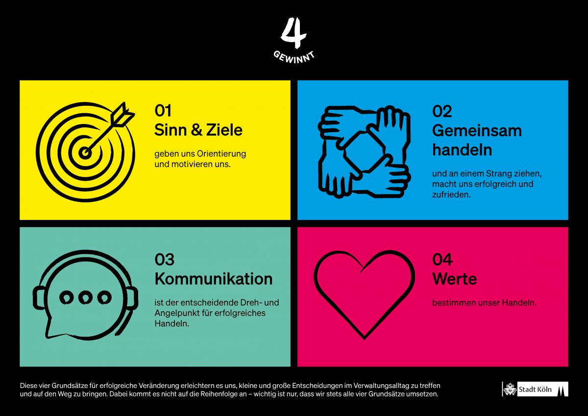 Grundsätze für erfolgreiche Veränderung Zu sehen sind die vier Grundsätze mit jeweils einem symbolischen Icon.
